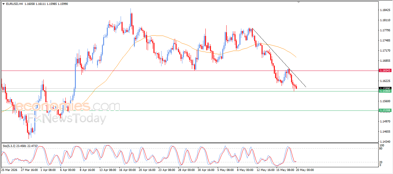 EURUSD Price Prepares to Break Key Target
