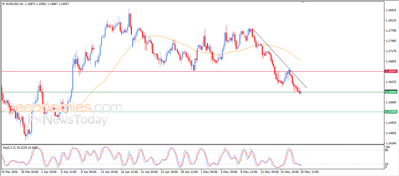 Forecast update for EURUSD