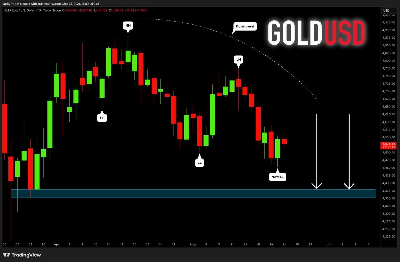 #GOLD (#XAUUSD) is in a Bearish Structure Now
