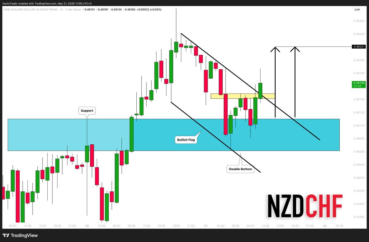 #NZDCHF: Strong Bullish Patterns