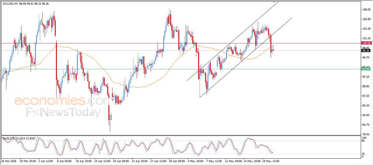 Crude Oil Price Ends Hopes of a Rebound
