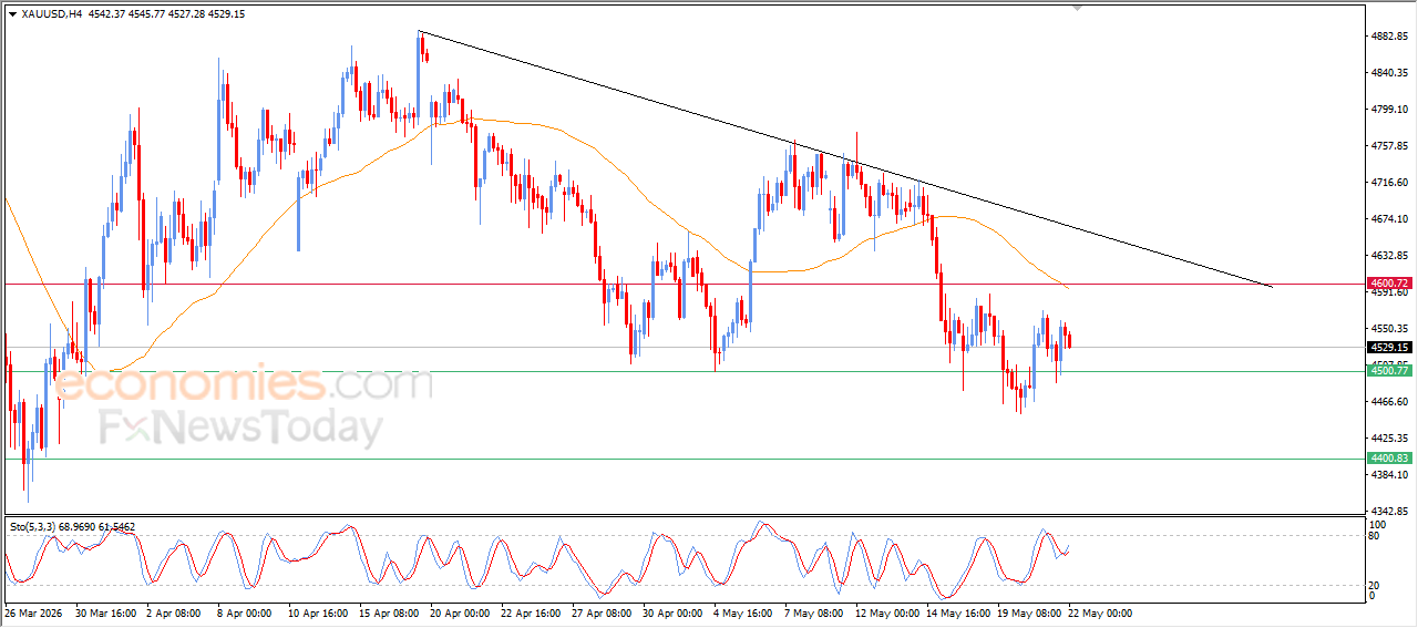 Gold Price Shows Mixed Signals
