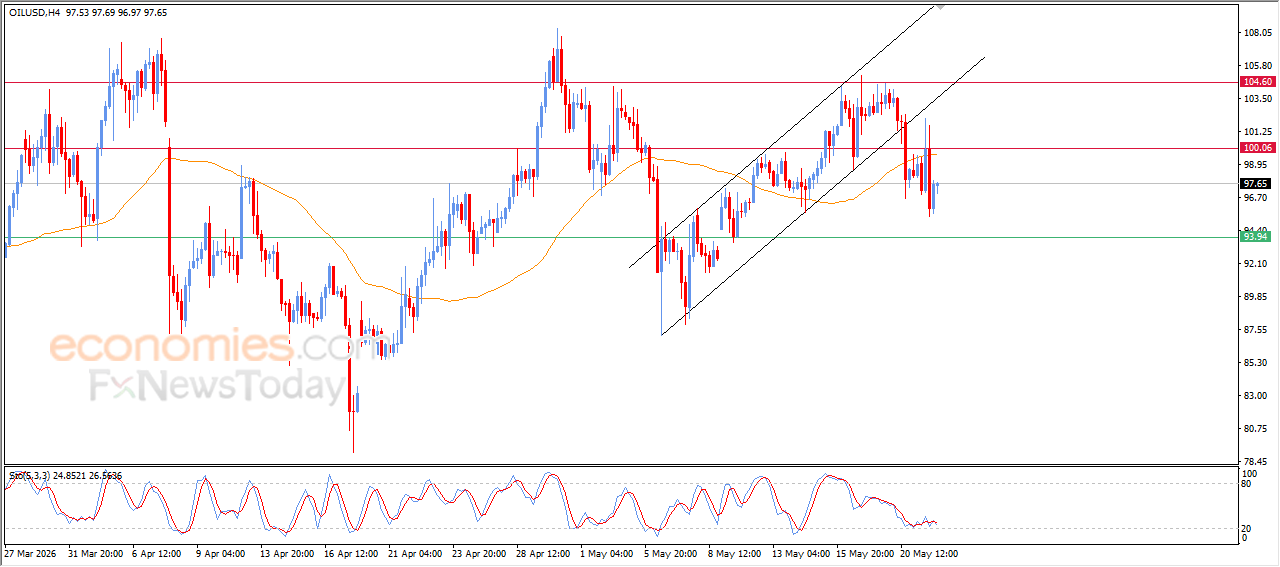 Crude Oil Price Experiences Strong Volatility and a Surprise Move