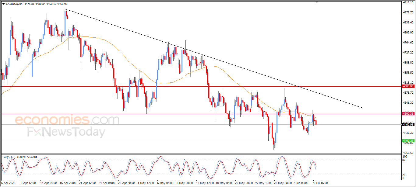 Gold Falls Under Pressure from Key Resistance