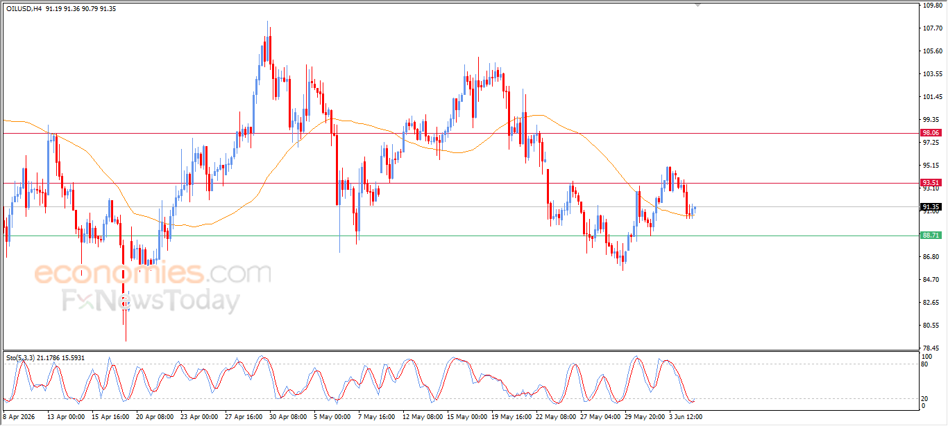 Crude Oil Receives Positive Support