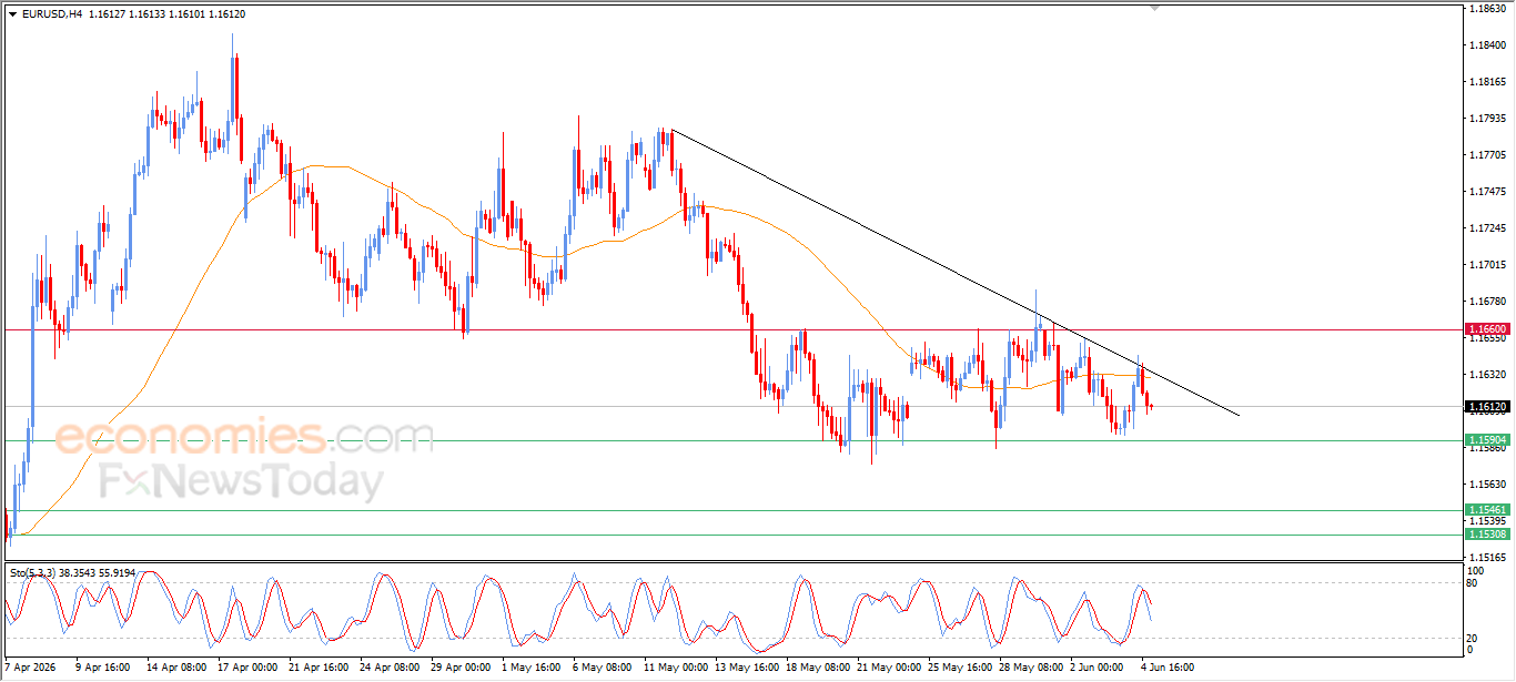 EURUSD Falls After Facing Strong Technical Resistance