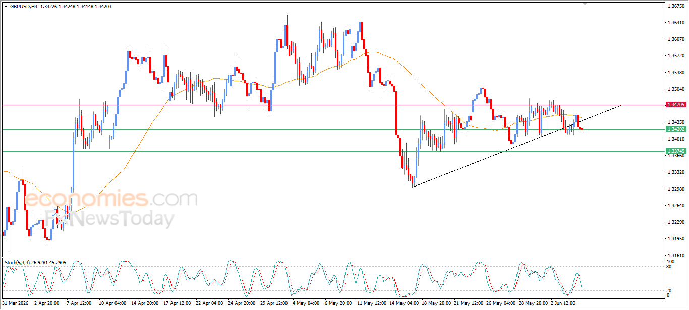 GBPUSD Breaks a Minor Bullish trend Line